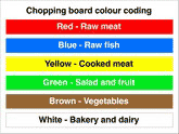 Chopping Board use sign Chopping board colour coding :: Red:Raw Meat, Blue: Raw fish. Yellow:Cooked meat, Green:Salad and fruit, Brown:vegetables, White:Bakery and dairy