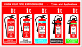 Know your extinguishers sign Illustrations and details of Water, Foam, Powder, CO2 and Vaporising liquids fire extinguishers
