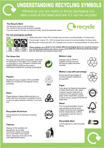 Understanding Recycling Symbols Poster 