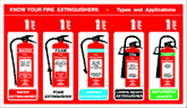 Know your extinguishers sign  safety sign